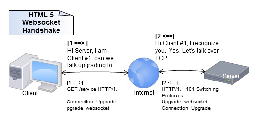 websocket server for centos6
